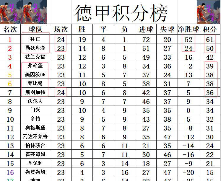 斯图加特逆转战胜对手，积分榜上升