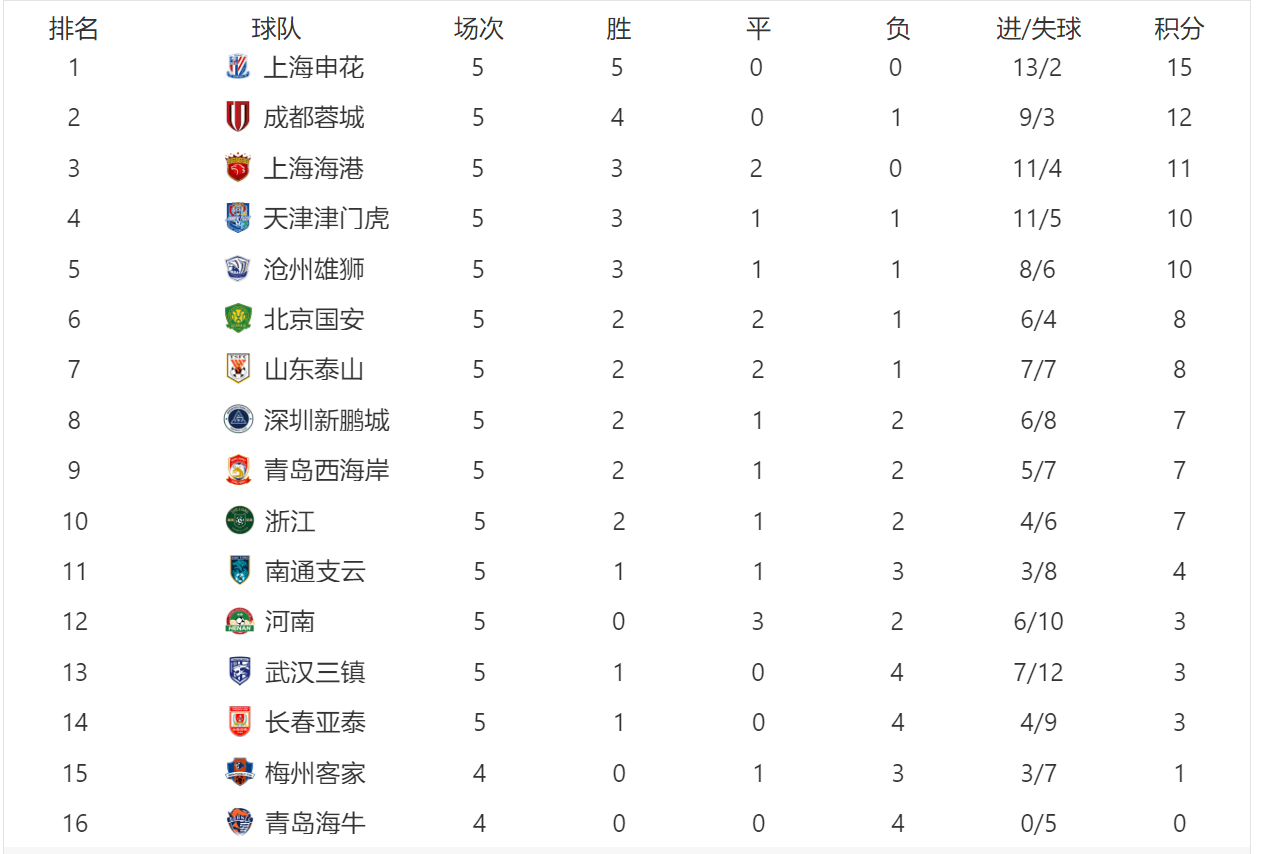 恒大客场挺进，中超积分榜再添三分