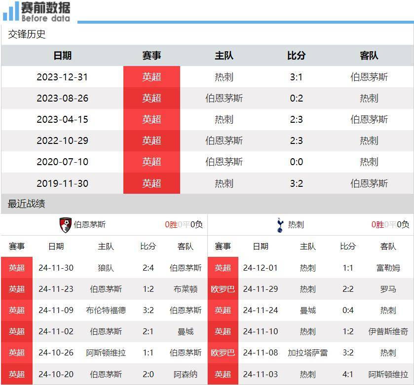 热刺客场险胜伯恩茅斯，保持领先