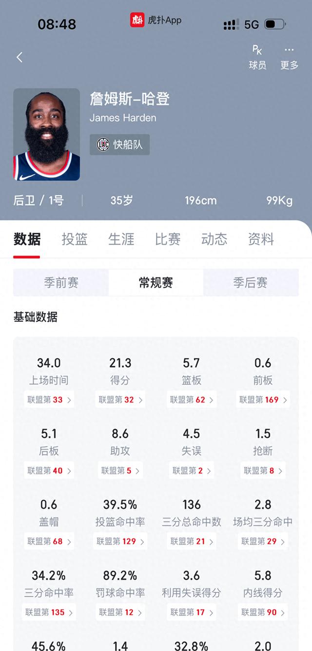 火箭客场惨败，哈登30+15难救主