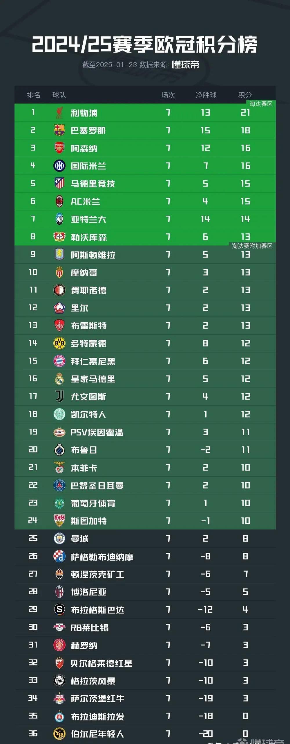拜仁慕尼黑横扫对手，积分榜一枝独秀