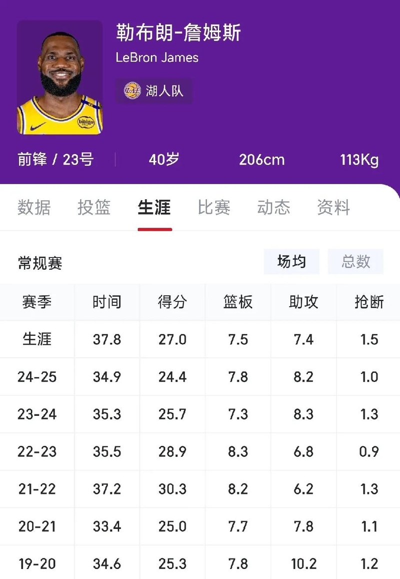 NBA球员突破职业生涯记录,刷新历史新高 NBA球员突破职业生涯记录,刷新历史新高